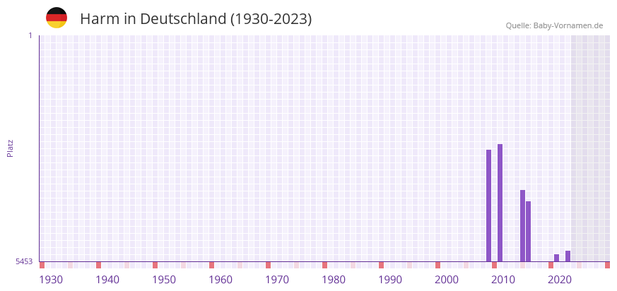 Harm in der Vornamen-Hitliste von Deutschland (1930-2023)