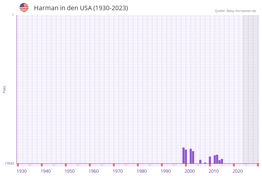 Harman in der Vornamen-Hitliste von den USA (1930-2023)
