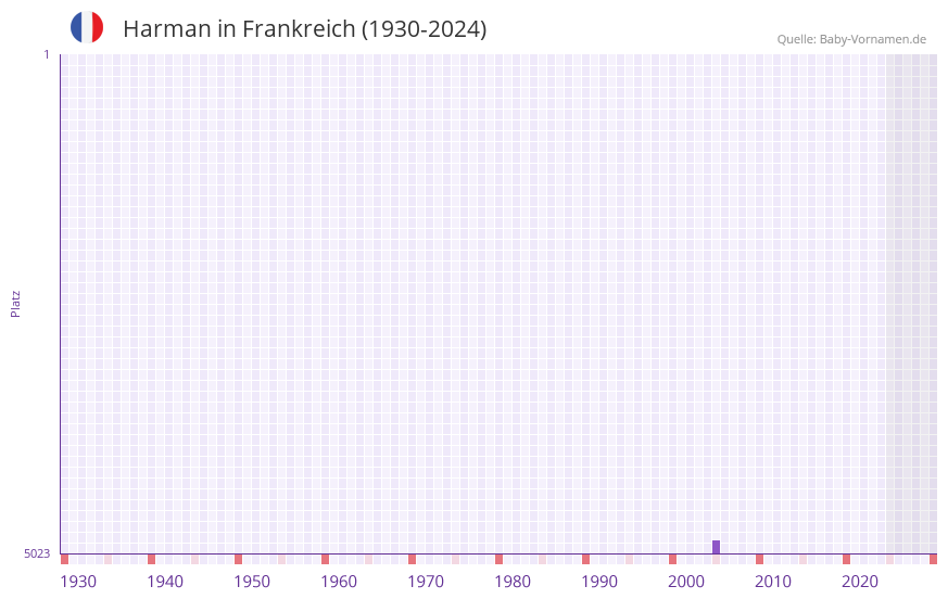 Harman in der Vornamen-Hitliste von Frankreich (1930-2024)