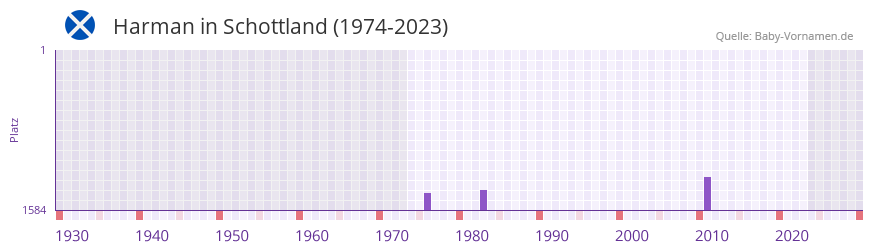 Harman in der Vornamen-Hitliste von Schottland (1974-2023)