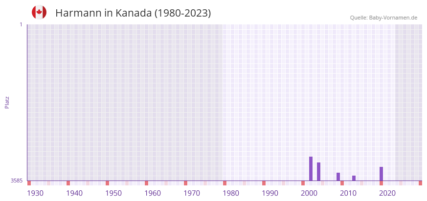 Harmann in der Vornamen-Hitliste von Kanada (1980-2023)
