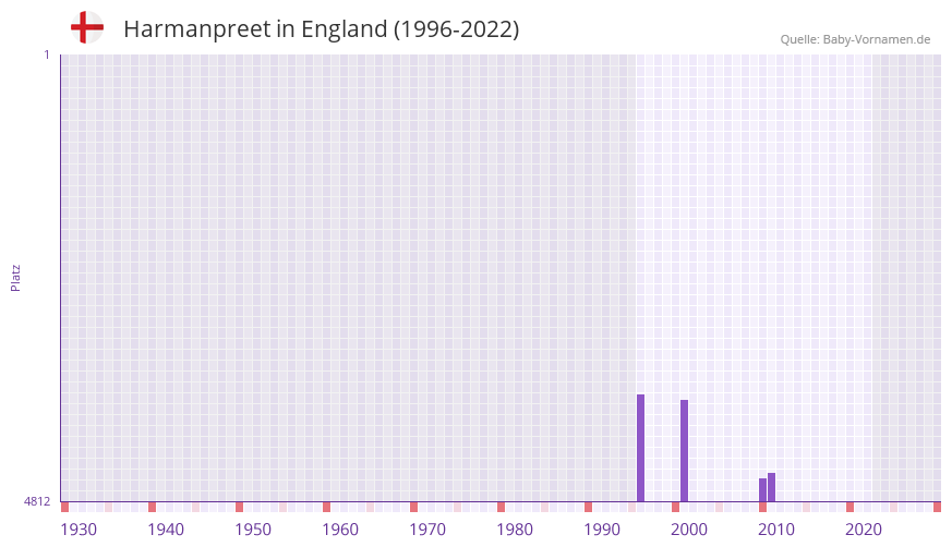 Harmanpreet in der Vornamen-Hitliste von England (1996-2022) Harmanpreet in der Vornamen-Hitliste von England (1996-2022)