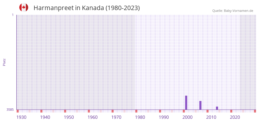 Harmanpreet in der Vornamen-Hitliste von Kanada (1980-2023) Harmanpreet in der Vornamen-Hitliste von Kanada (1980-2023)