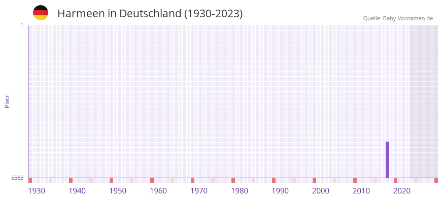 Harmeen in der Vornamen-Hitliste von Deutschland (1930-2023) Harmeen in der Vornamen-Hitliste von Deutschland (1930-2023)