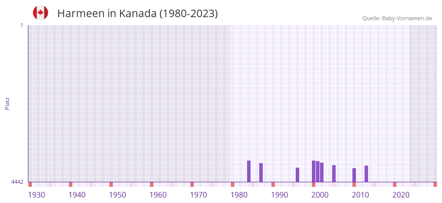 Harmeen in der Vornamen-Hitliste von Kanada (1980-2023) Harmeen in der Vornamen-Hitliste von Kanada (1980-2023)
