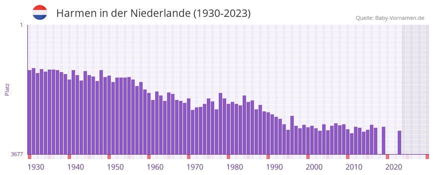 Harmen in der Vornamen-Hitliste von der Niederlande (1930-2023)