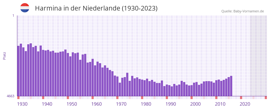 Harmina in der Vornamen-Hitliste von der Niederlande (1930-2023) Harmina in der Vornamen-Hitliste von der Niederlande (1930-2023)