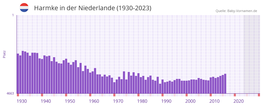 Harmke in der Vornamen-Hitliste von der Niederlande (1930-2023) Harmke in der Vornamen-Hitliste von der Niederlande (1930-2023)