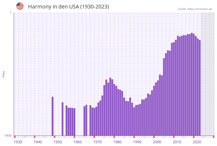 Harmony in der Vornamen-Hitliste von den USA (1930-2023) Harmony in der Vornamen-Hitliste von den USA (1930-2023)