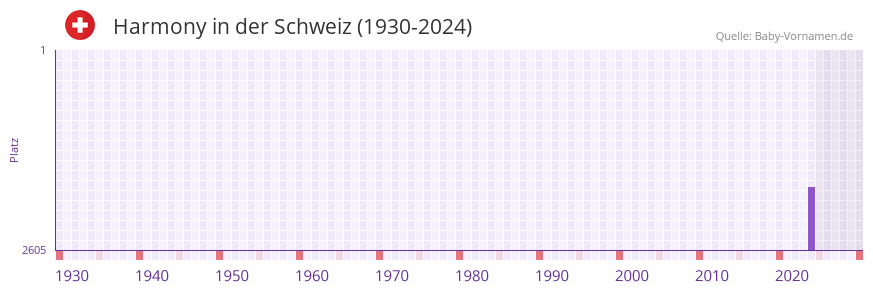 Harmony in der Vornamen-Hitliste von der Schweiz (1930-2024)
