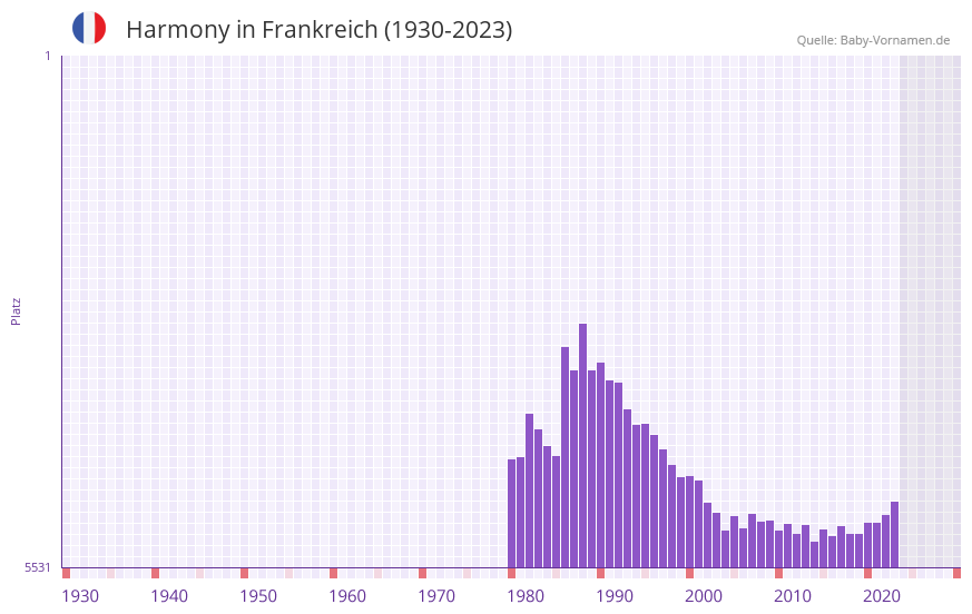 Harmony in der Vornamen-Hitliste von Frankreich (1930-2023) Harmony in der Vornamen-Hitliste von Frankreich (1930-2023)
