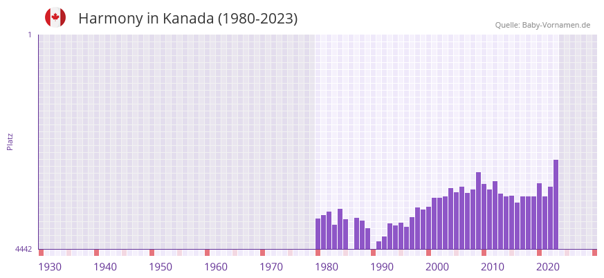 Harmony in der Vornamen-Hitliste von Kanada (1980-2023) Harmony in der Vornamen-Hitliste von Kanada (1980-2023)
