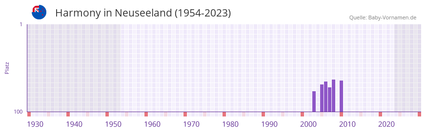 Harmony in der Vornamen-Hitliste von Neuseeland (1954-2023) Harmony in der Vornamen-Hitliste von Neuseeland (1954-2023)