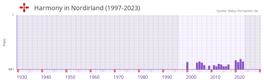 Harmony in der Vornamen-Hitliste von Nordirland (1997-2023) Harmony in der Vornamen-Hitliste von Nordirland (1997-2023)