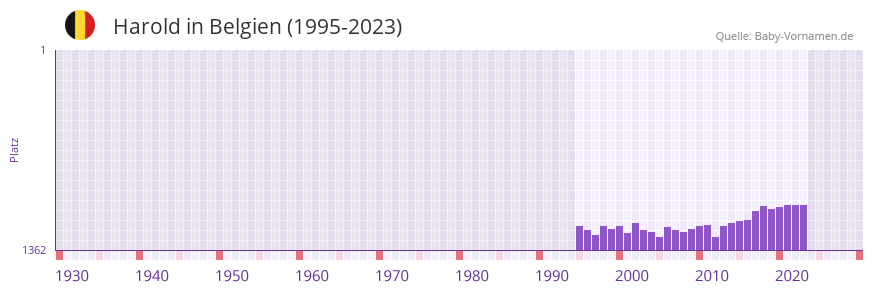 Harold in der Vornamen-Hitliste von Belgien (1995-2023)
