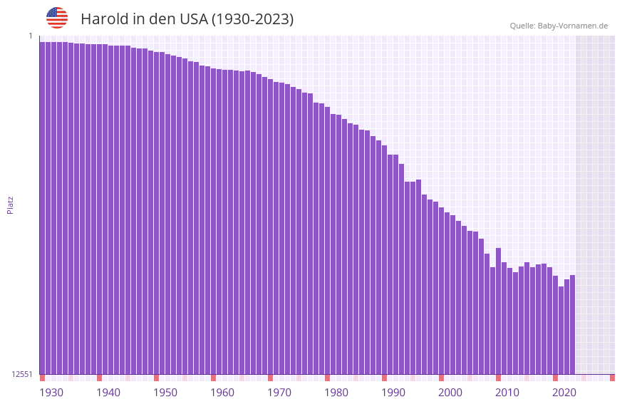 Harold in der Vornamen-Hitliste von den USA (1930-2023)
