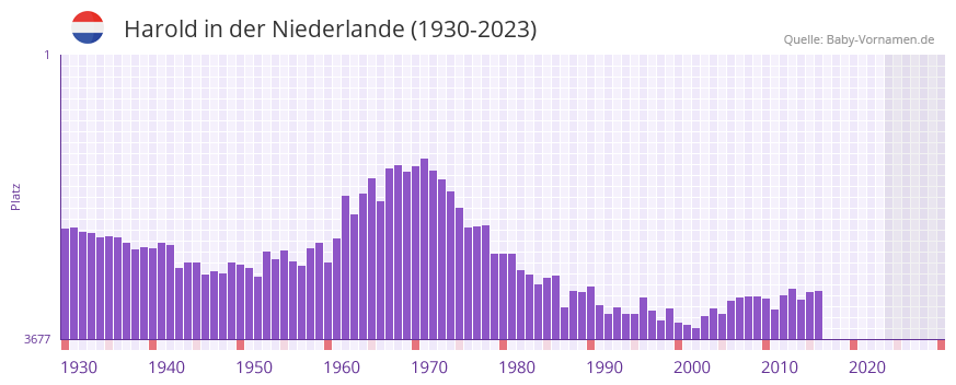Harold in der Vornamen-Hitliste von der Niederlande (1930-2023)
