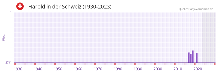 Harold in der Vornamen-Hitliste von der Schweiz (1930-2023)