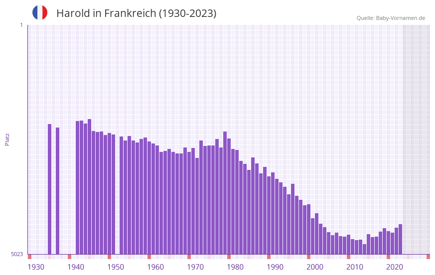 Harold in der Vornamen-Hitliste von Frankreich (1930-2023)