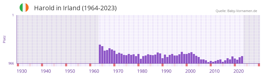 Harold in der Vornamen-Hitliste von Irland (1964-2023)