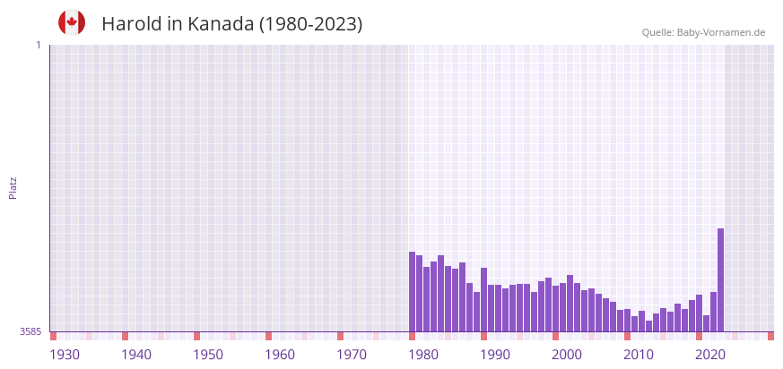 Harold in der Vornamen-Hitliste von Kanada (1980-2023)