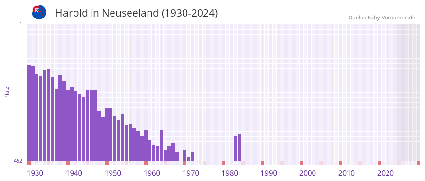 Harold in der Vornamen-Hitliste von Neuseeland (1930-2024)