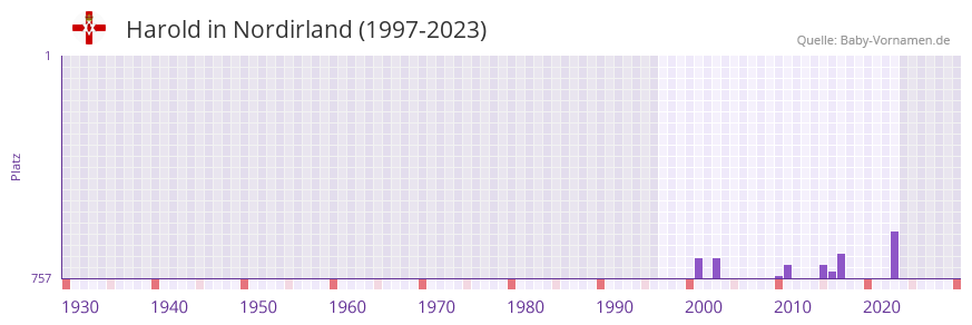 Harold in der Vornamen-Hitliste von Nordirland (1997-2023)