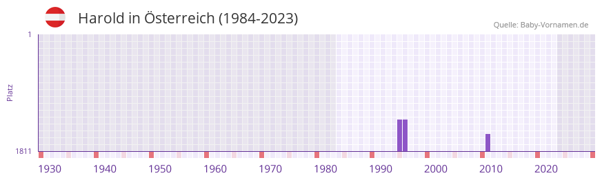 Harold in der Vornamen-Hitliste von sterreich (1984-2023)