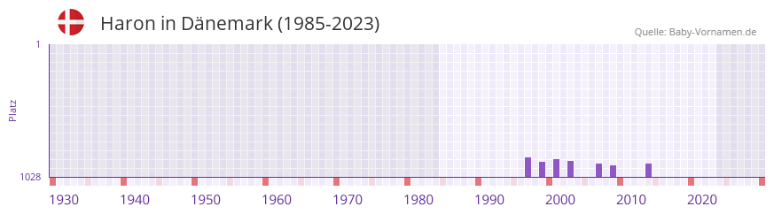 Haron in der Vornamen-Hitliste von Dnemark (1985-2023)