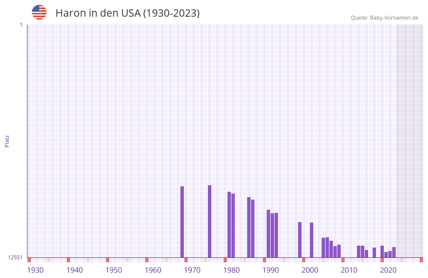 Haron in der Vornamen-Hitliste von den USA (1930-2023)