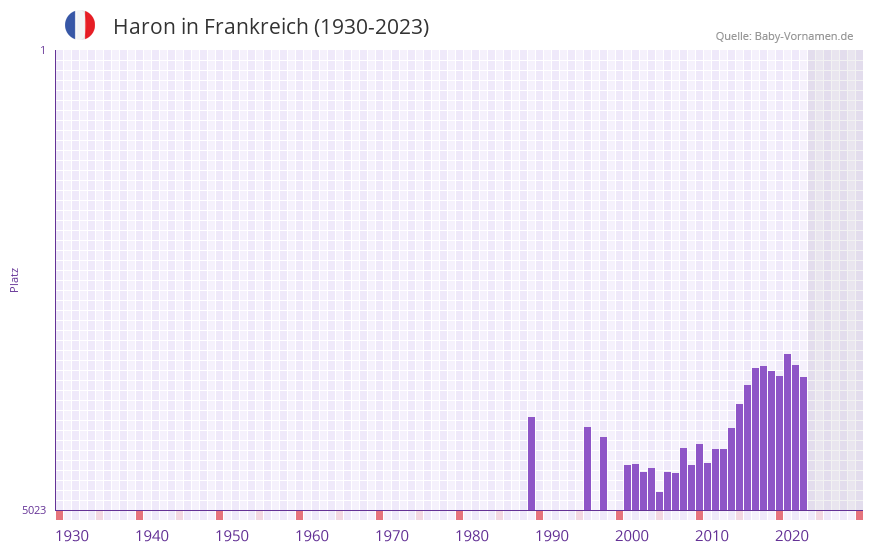 Haron in der Vornamen-Hitliste von Frankreich (1930-2023)