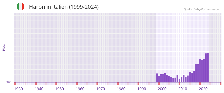 Haron in der Vornamen-Hitliste von Italien (1999-2024)