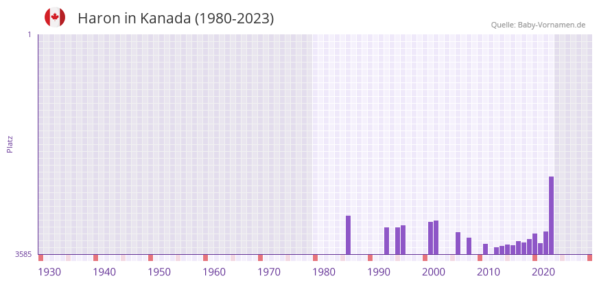 Haron in der Vornamen-Hitliste von Kanada (1980-2023)