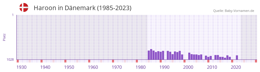 Haroon in der Vornamen-Hitliste von Dnemark (1985-2023)