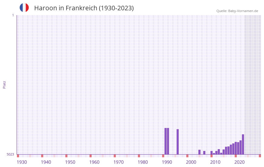 Haroon in der Vornamen-Hitliste von Frankreich (1930-2023)