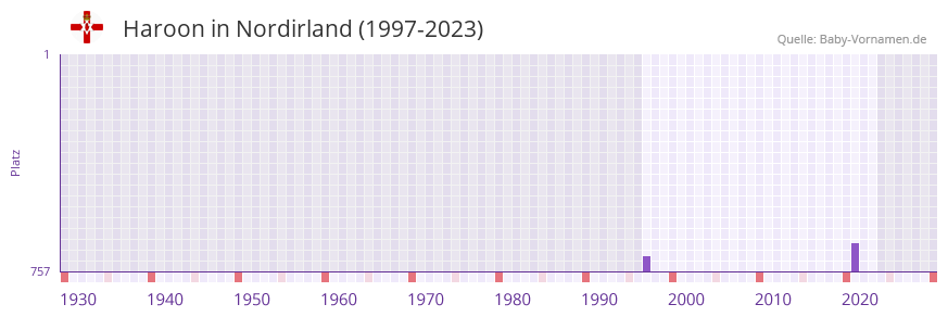 Haroon in der Vornamen-Hitliste von Nordirland (1997-2023)