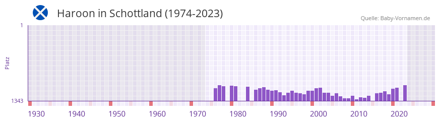 Haroon in der Vornamen-Hitliste von Schottland (1974-2023)