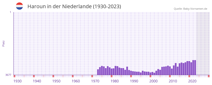 Haroun in der Vornamen-Hitliste von der Niederlande (1930-2023)
