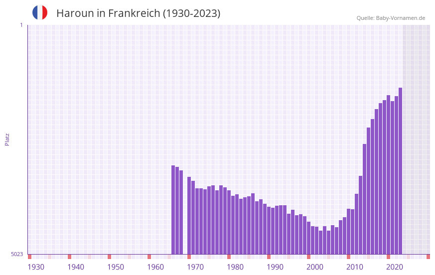 Haroun in der Vornamen-Hitliste von Frankreich (1930-2023)