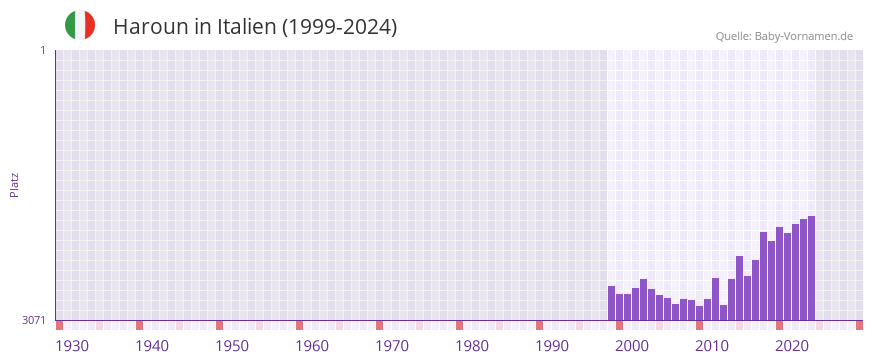 Haroun in der Vornamen-Hitliste von Italien (1999-2024)