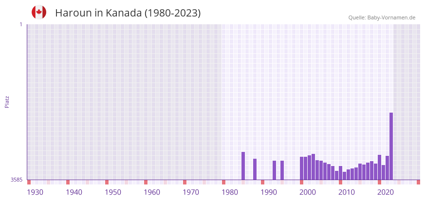 Haroun in der Vornamen-Hitliste von Kanada (1980-2023)