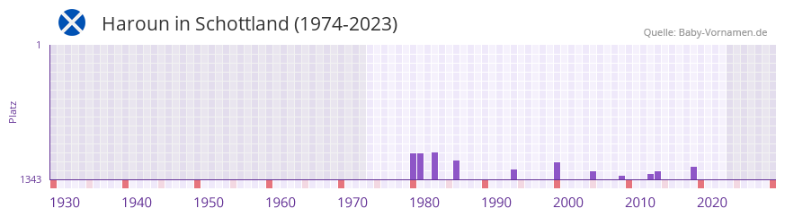 Haroun in der Vornamen-Hitliste von Schottland (1974-2023)