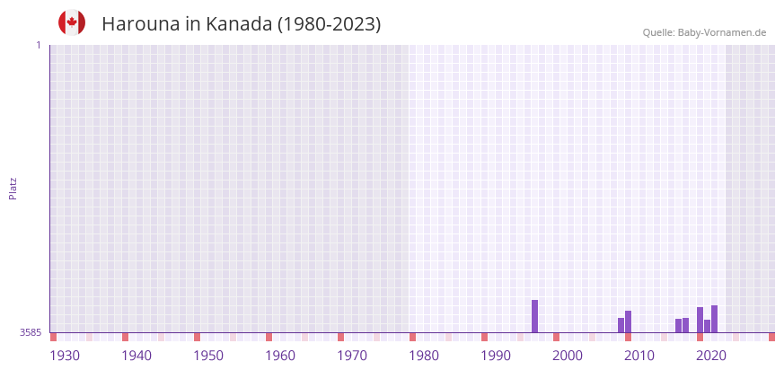 Harouna in der Vornamen-Hitliste von Kanada (1980-2023)