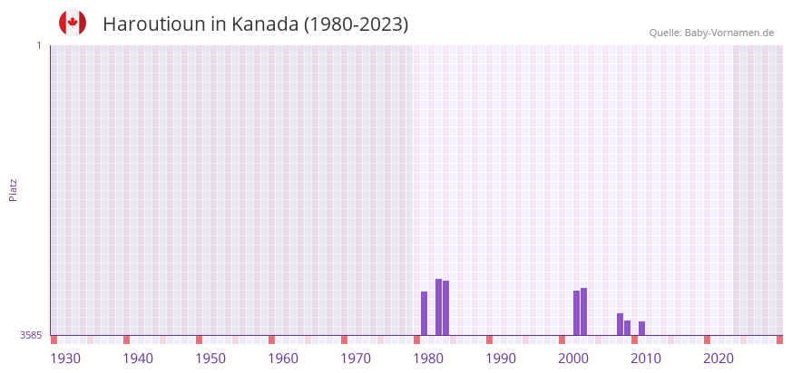 Haroutioun in der Vornamen-Hitliste von Kanada (1980-2023)