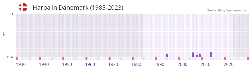 Harpa in der Vornamen-Hitliste von Dänemark (1985-2023) Harpa in der Vornamen-Hitliste von Dänemark (1985-2023)