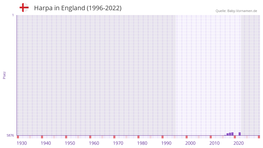 Harpa in der Vornamen-Hitliste von England (1996-2022) Harpa in der Vornamen-Hitliste von England (1996-2022)