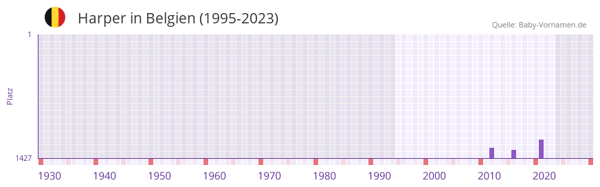 Harper in der Vornamen-Hitliste von Belgien (1995-2023)