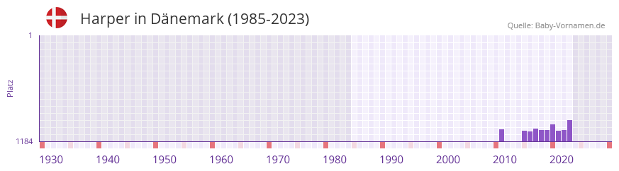 Harper in der Vornamen-Hitliste von Dnemark (1985-2023)