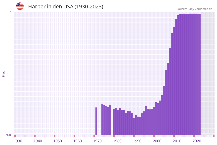 Harper in der Vornamen-Hitliste von den USA (1930-2023)