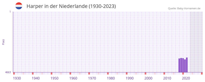 Harper in der Vornamen-Hitliste von der Niederlande (1930-2023)